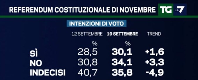 Referendum costituzionale sondaggi